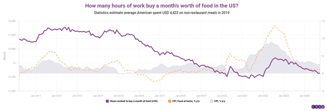 How many hours of work buy a months worth of food in the US