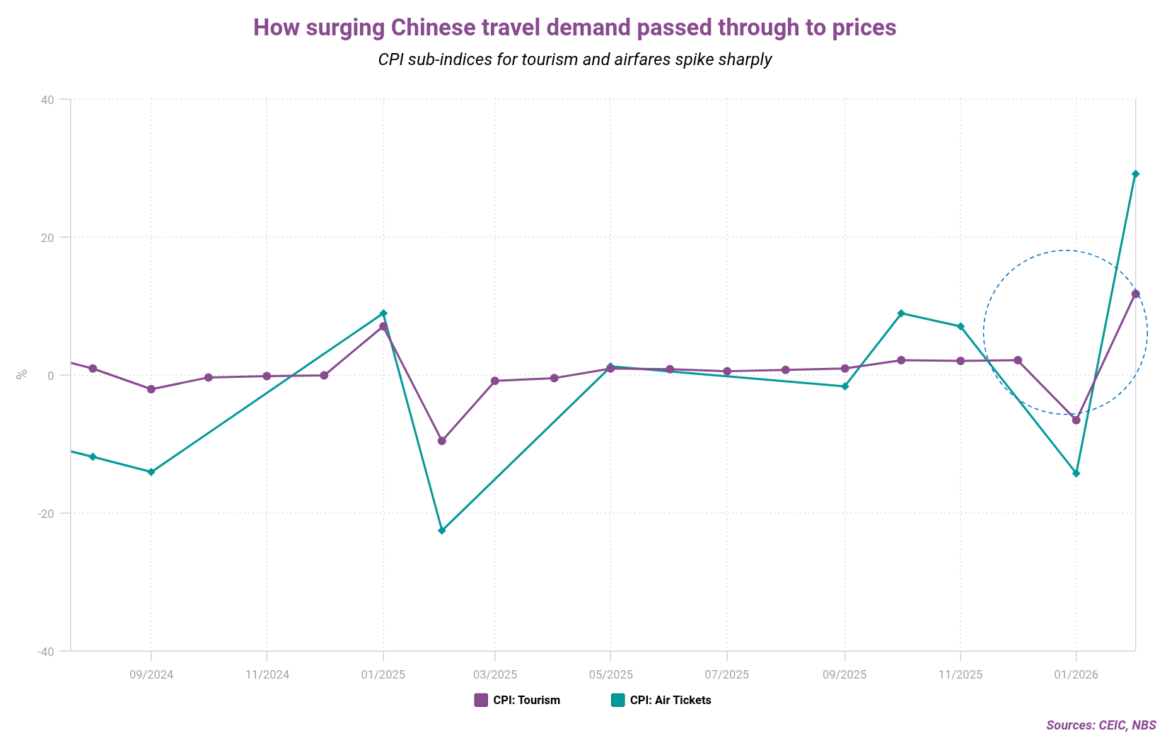 How surging Chinese travel demand passed through to prices
