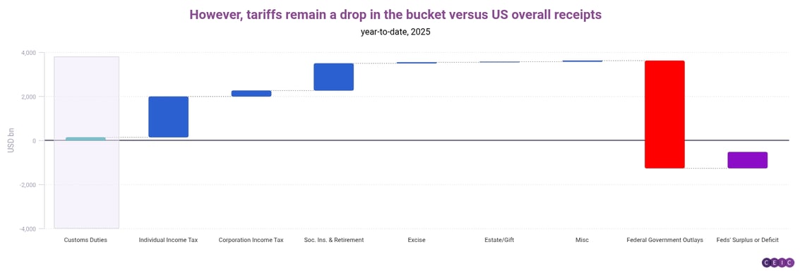 However tariffs remain a drop in the bucket versus US overall receipts