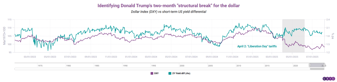 Identifying Donald Trump two month structural break for the dollar