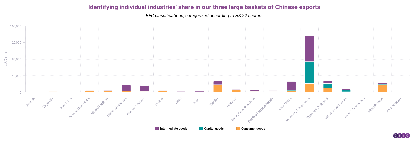Identifying individual industries share in our three large baskets of Chinese exports