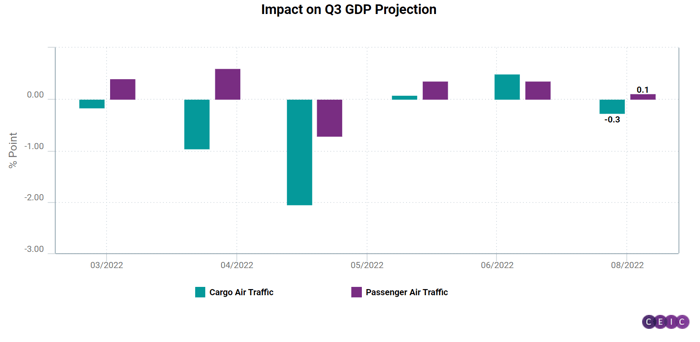Impact on Q3 GDP Projection - new