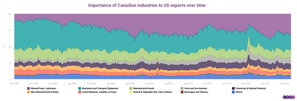 Importance of Canadian industries to US exports over time