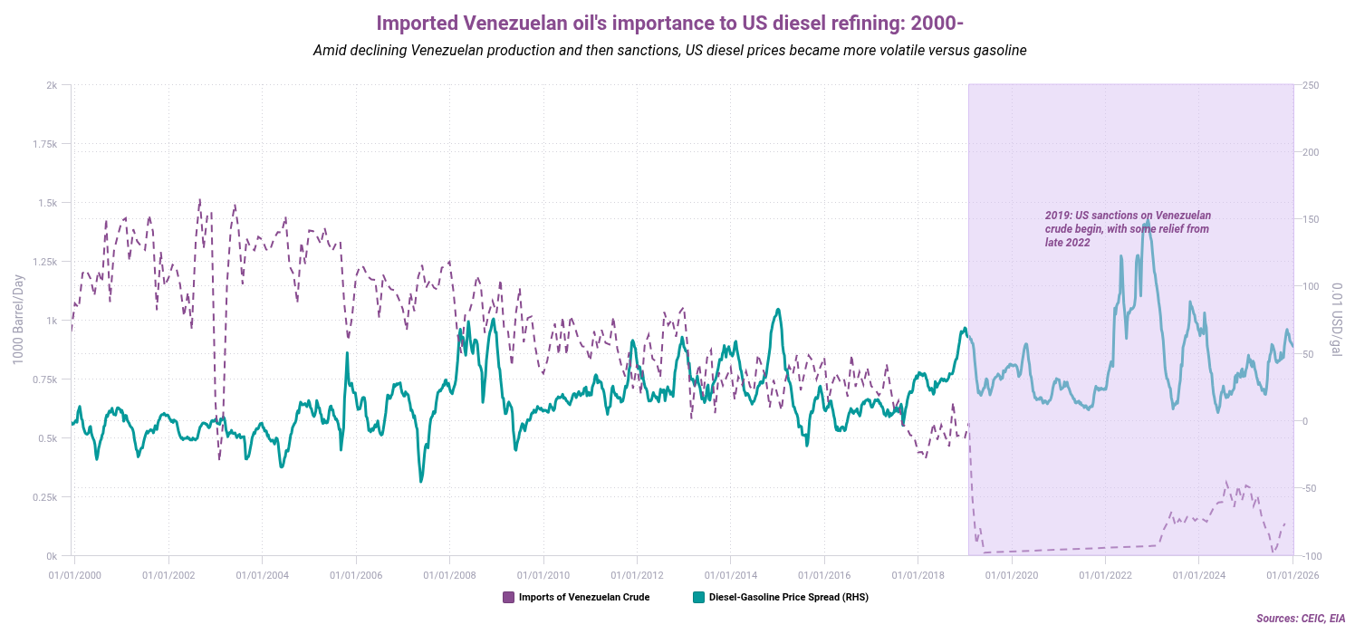 Imported Venezuelan oils importance to US diesel refining 2000-