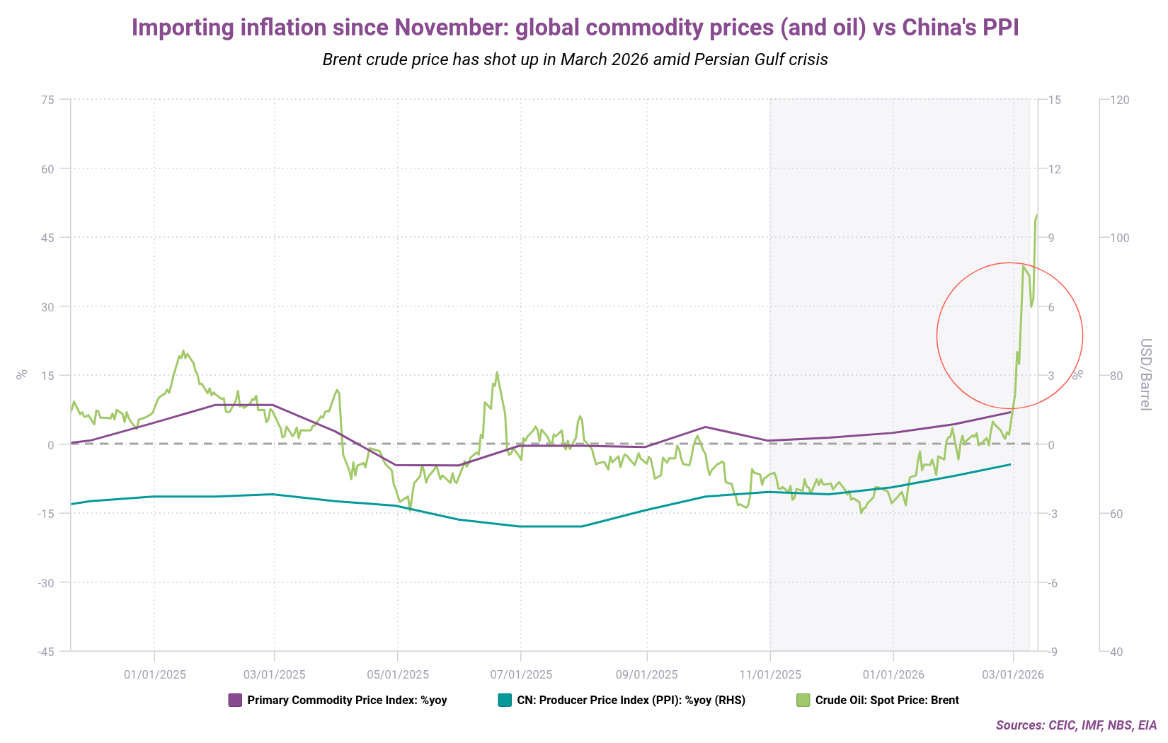 Importing inflation since November global commodity prices and oil vs Chinas PPI