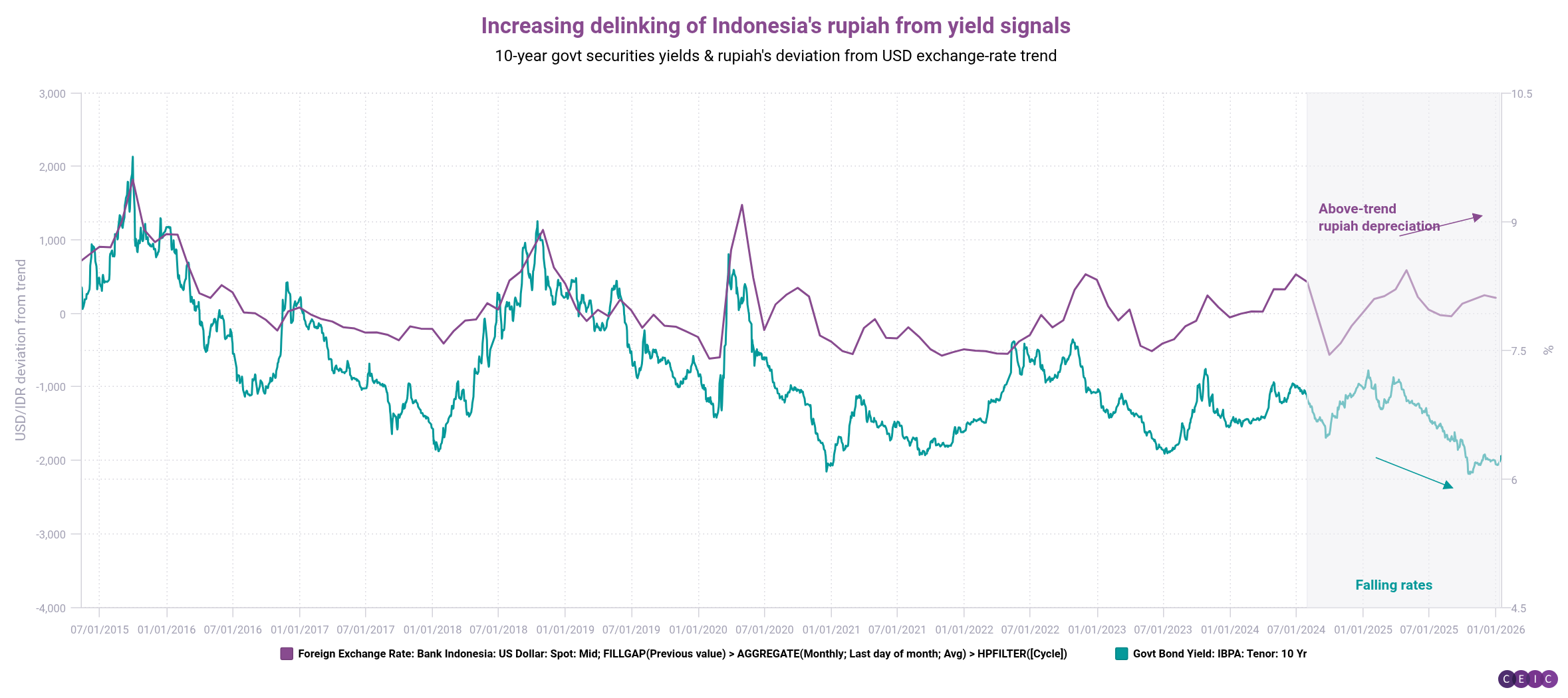 Increasing delinking of Indonesias rupiah from yield signals