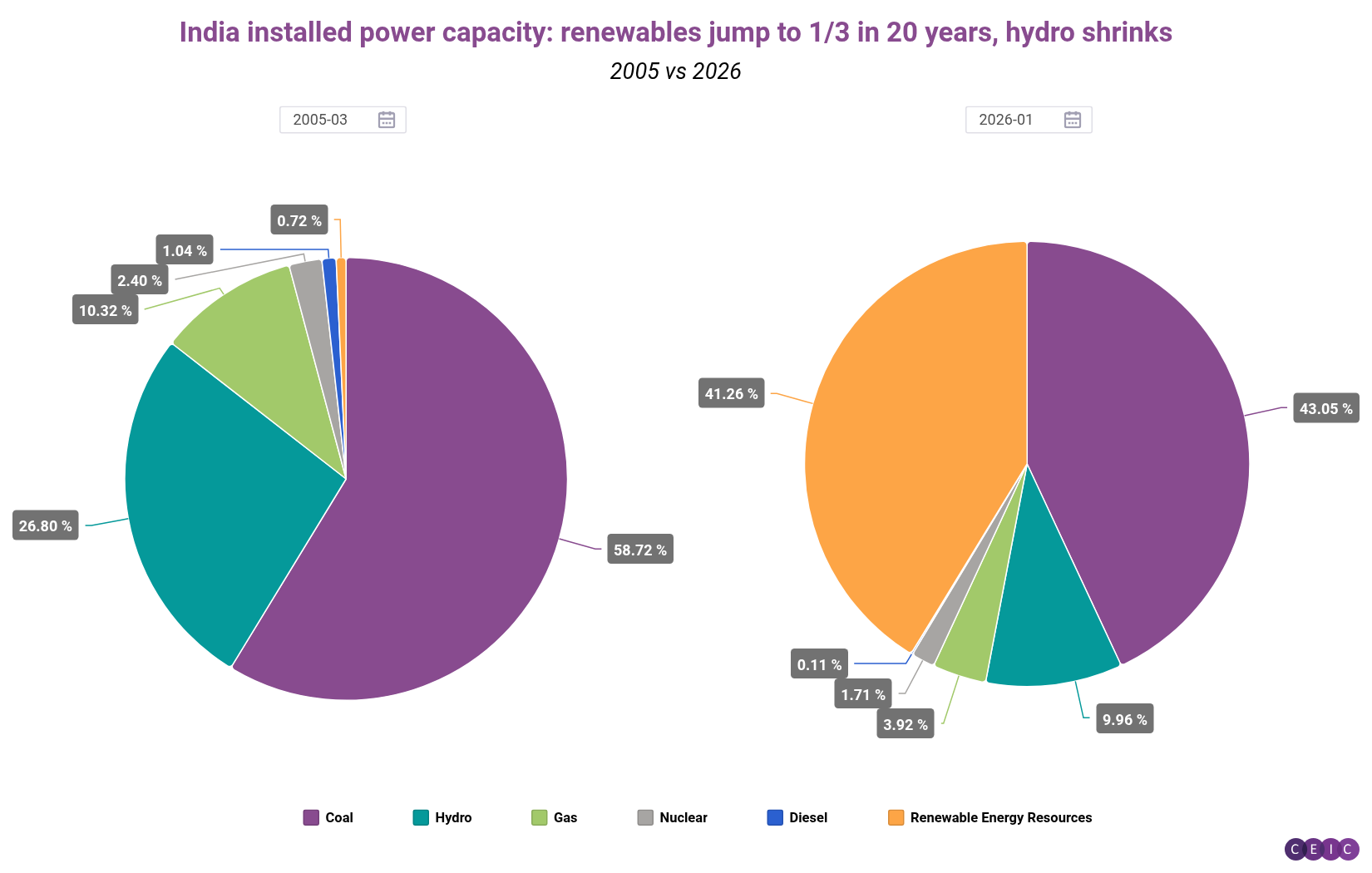 India installed power capacity renewables jump to 13 in 20 years hydro shrinks