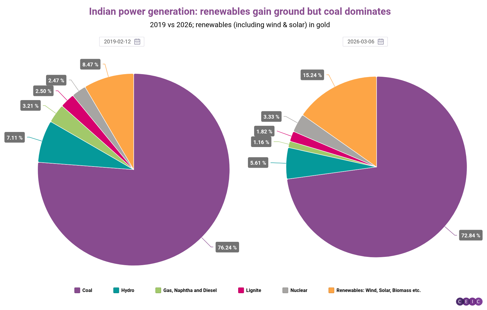 Indian power generation renewables gain ground but coal dominates