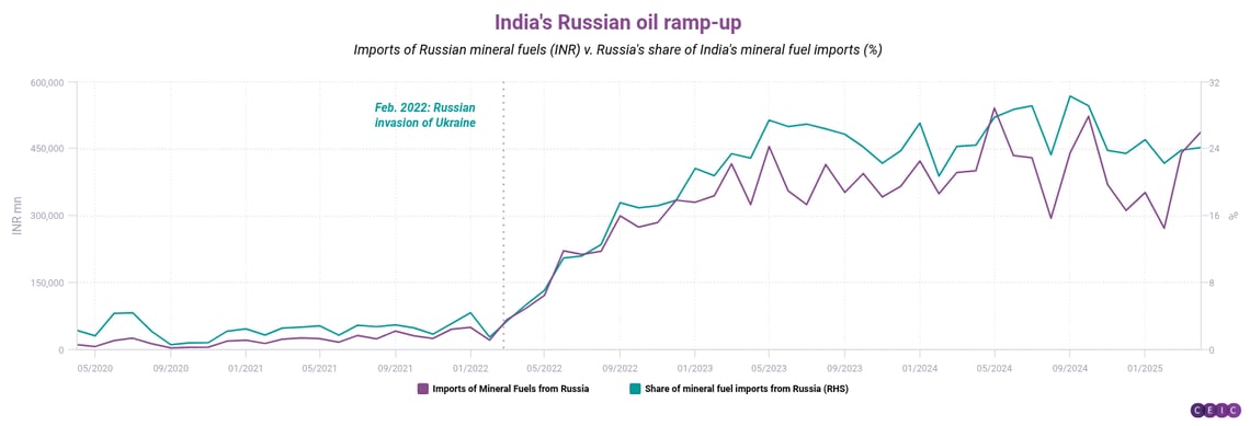 Indias Russian oil ramp-up-1