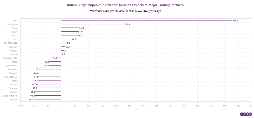 Indias Surge Wipeout in Sweden Russian Exports to Major Trading Partners