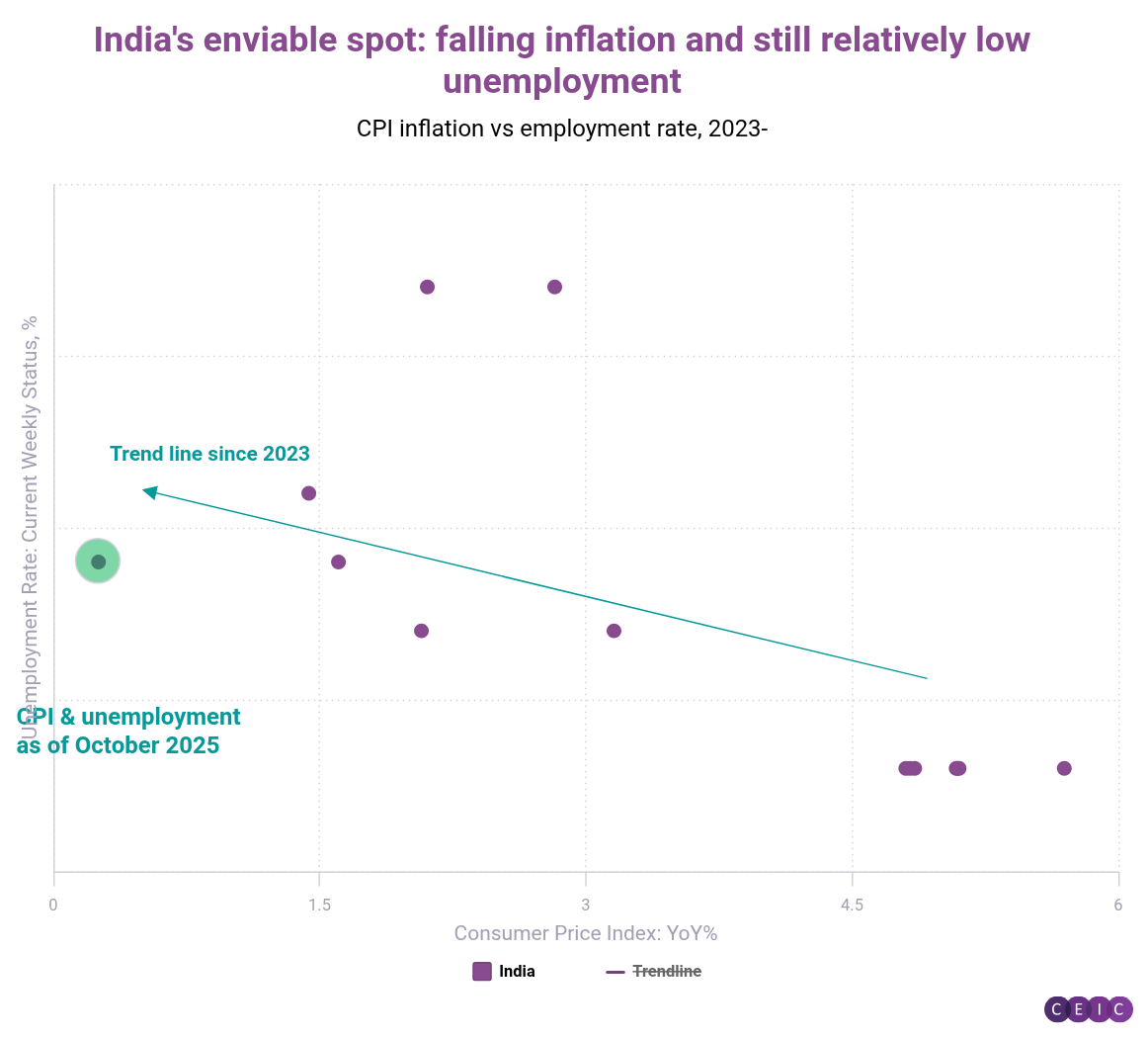 Indias enviable spot falling inflation and still relatively low unemployment