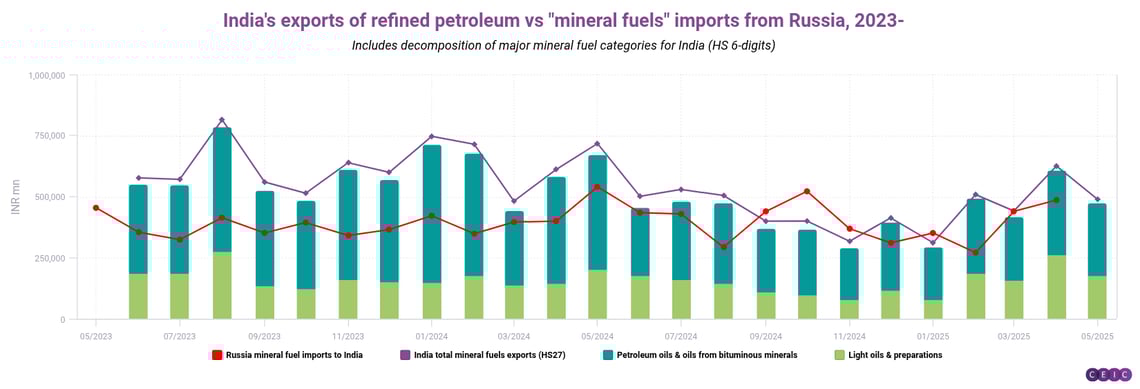 Indias exports of refined petroleum vs mineral fuels imports from Russia 2023-