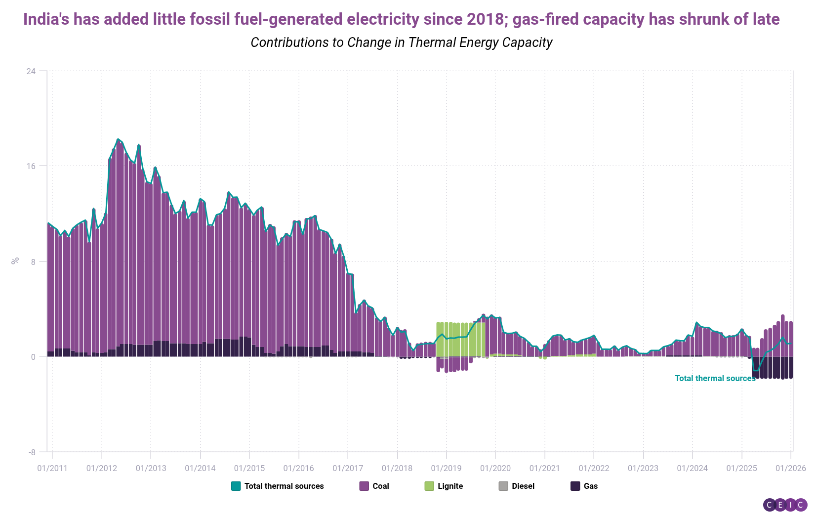 Indias has added little fossil fuel-generated electricity since 2018 gas-fired capacity has shrunk of late
