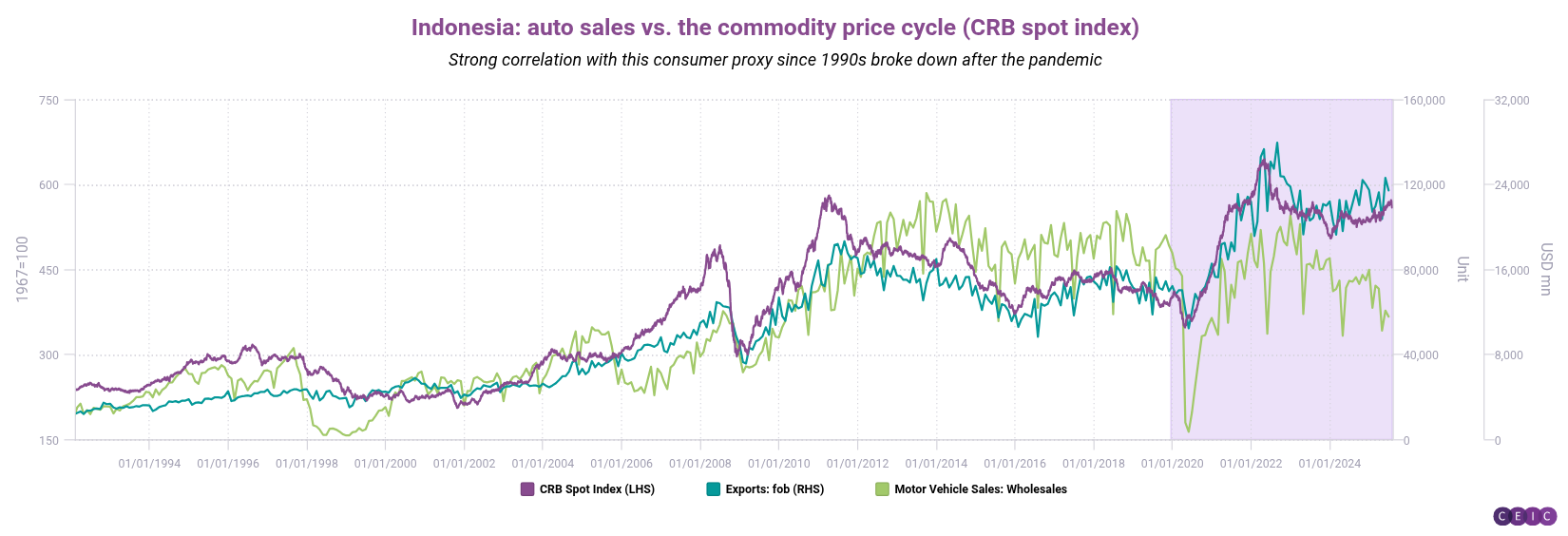 Indonesia auto sales vs the commodity price cycle CRB spot index