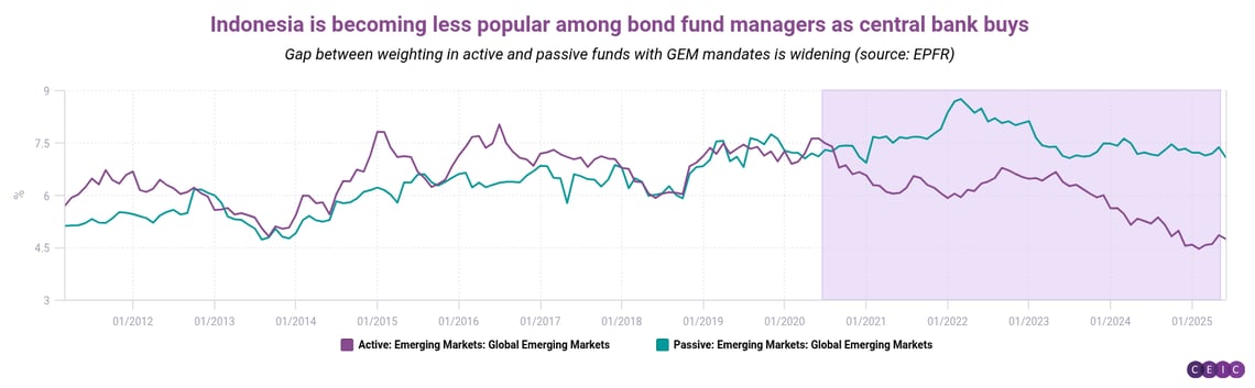 Indonesia is becoming less popular among bond fund managers as central bank buys