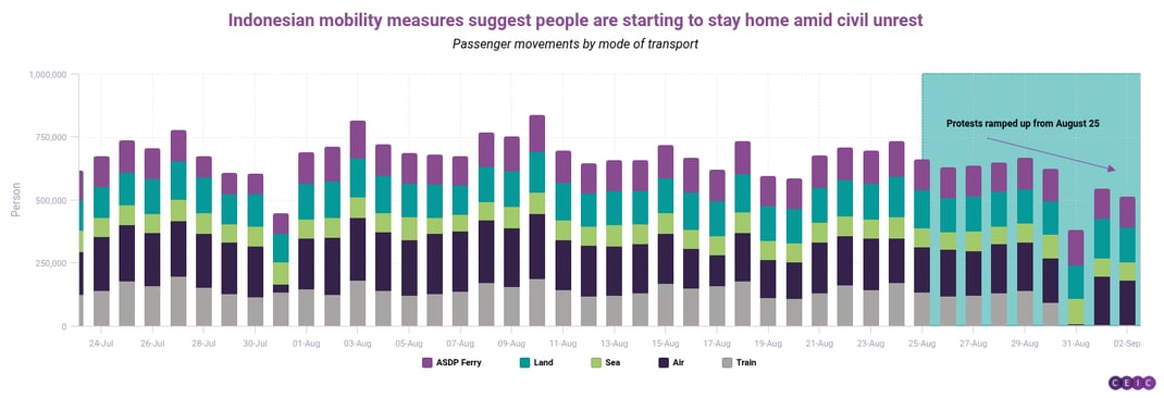 Indonesian mobility measures suggest people are starting to stay home amid civil unrest (1)