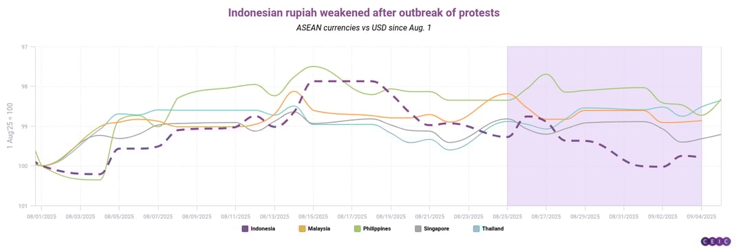 Indonesian rupiah weakened after outbreak of protests