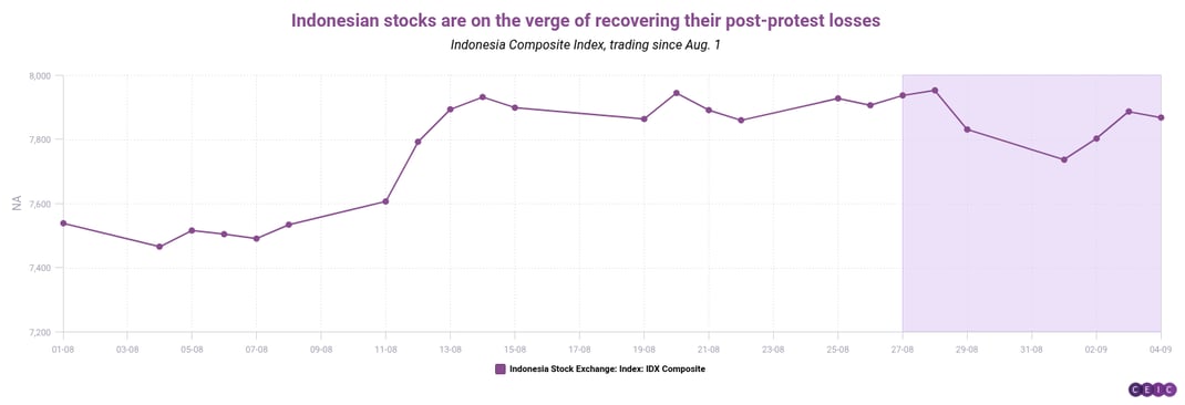 Indonesian stocks are on the verge of recovering their post-protest losses