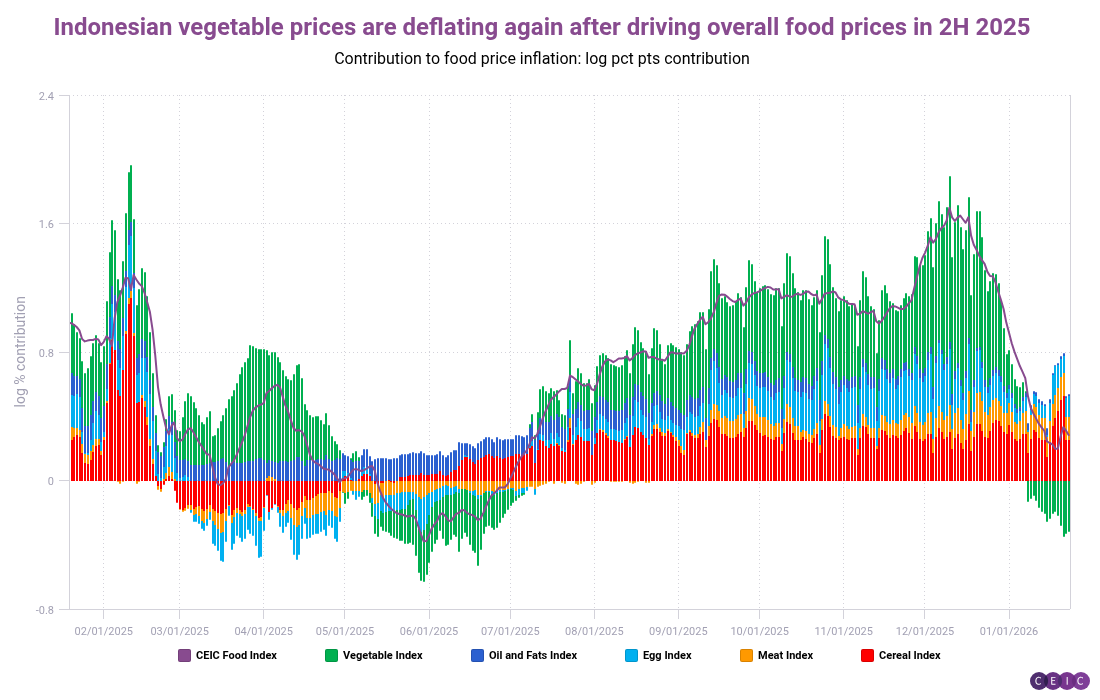Indonesian vegetable prices are deflating again after driving overall food prices in 2H 2025