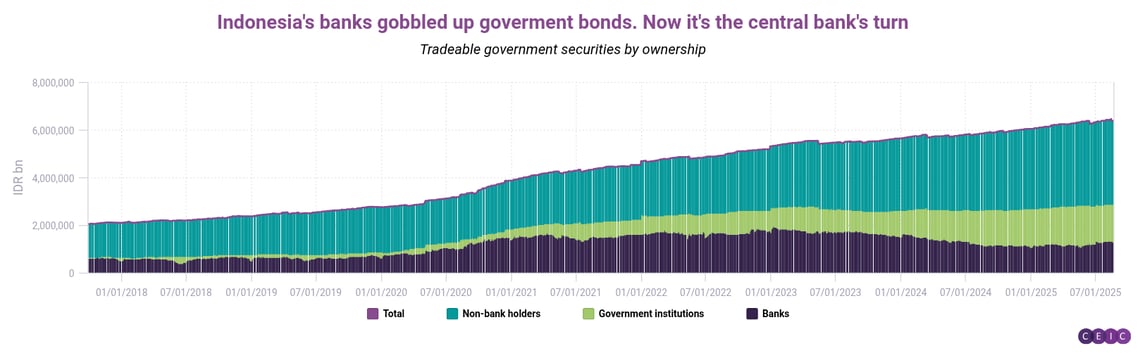 Indonesias banks gobbled up goverment bonds Now its the central banks turn