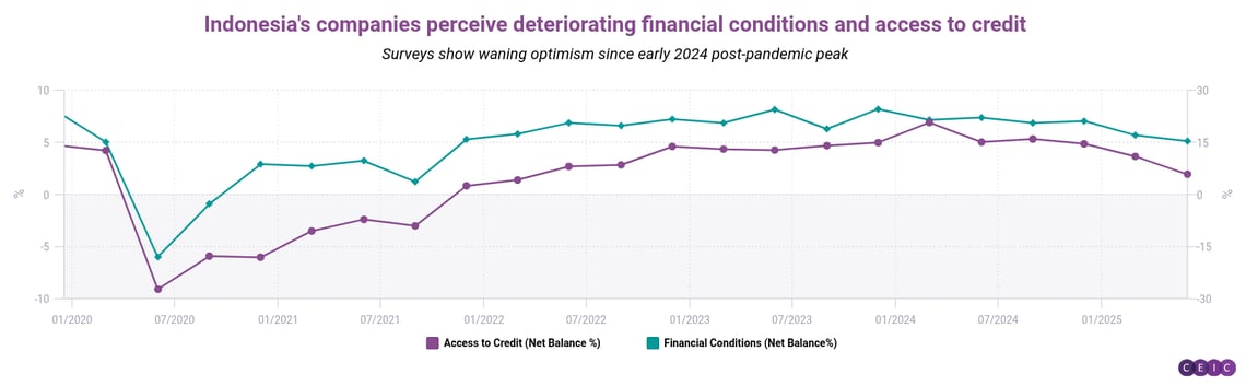Indonesias companies perceive deteriorating financial conditions and access to credit