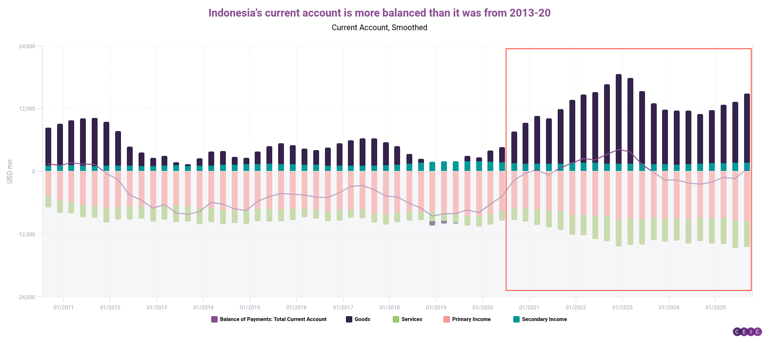 Indonesias current account is more balanced than it was from 2013-20