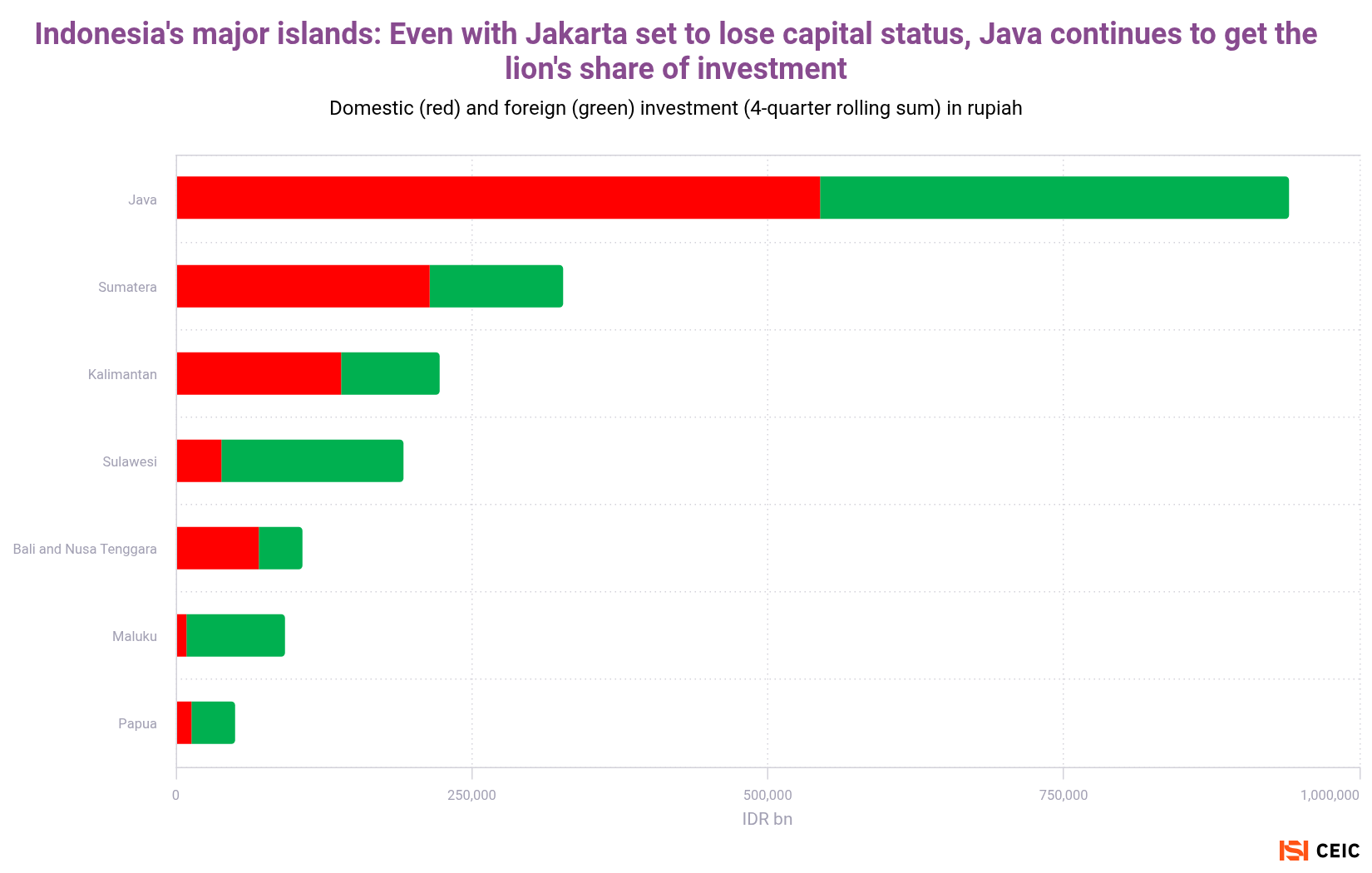 Indonesias major islands Even with Jakarta set to lose capital status Java continues to get the lions share of investment