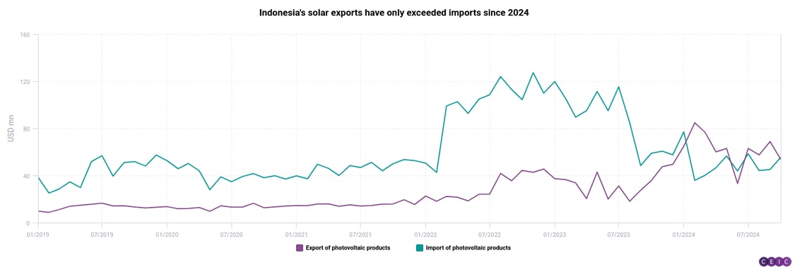 Indonesias solar exports have only exceeded imports since 2024