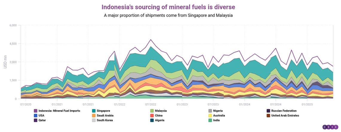 Indonesias sourcing of mineral fuels is diverse