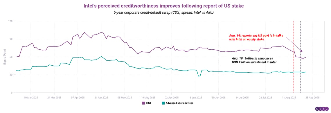 Intels perceived creditworthiness improves following report of US stake (1)