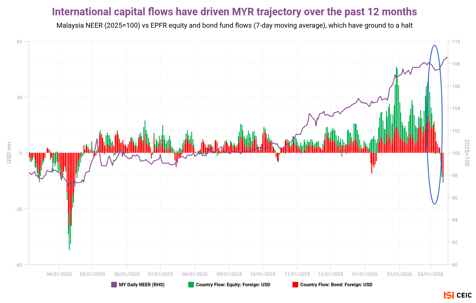 International capital flows have driven MYR trajectory over the past 12 months