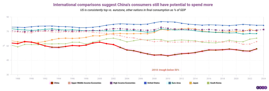 International comparisons suggest Chinas consumers still have potential to spend more (1)