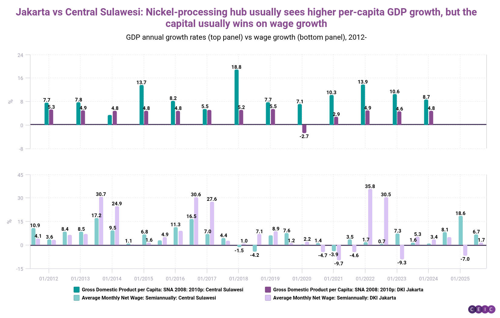 Jakarta vs Central Sulawesi Nickel-processing hub usually sees higher per-capita GDP growth but the capital usually wins on wage growth