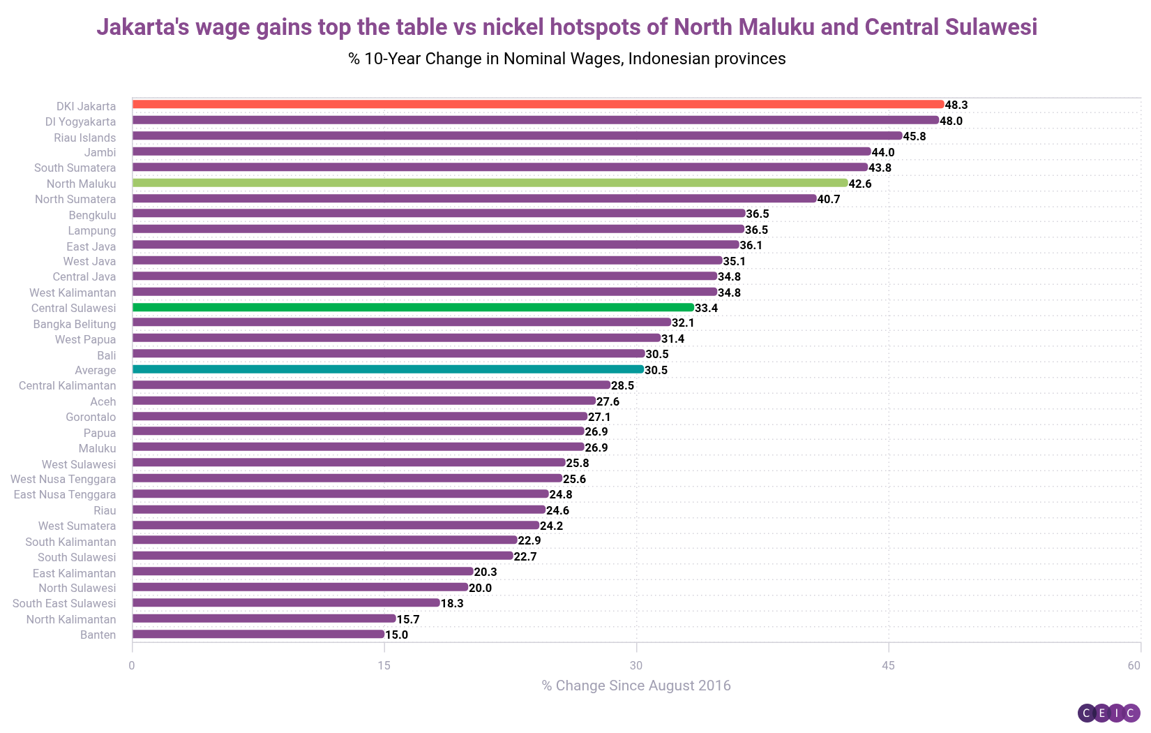 Jakartas wage gains top the table vs nickel hotspots of North Maluku and Central Sulawesi