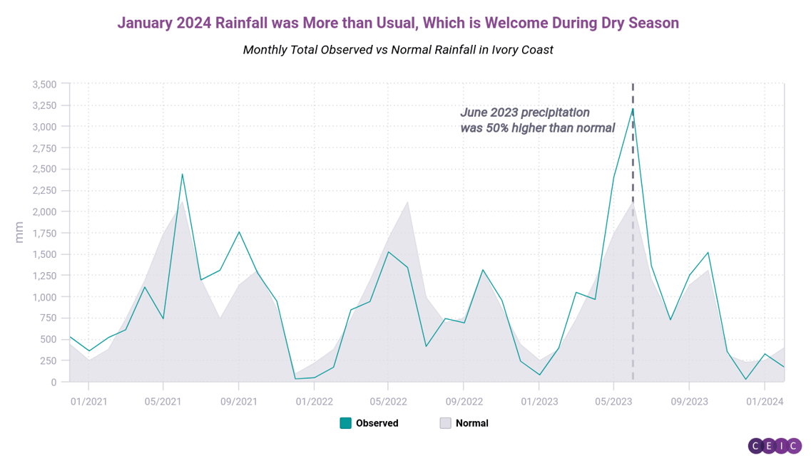 January 2024 Rainfall was More than Usual Which is Welcome During Dry Season