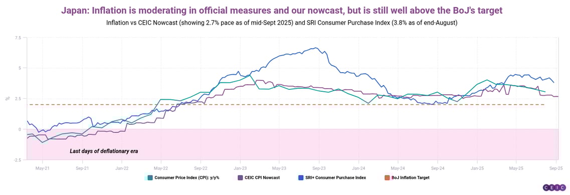 Japan Inflation is moderating in official measures and our nowcast but is still well above the BoJs target