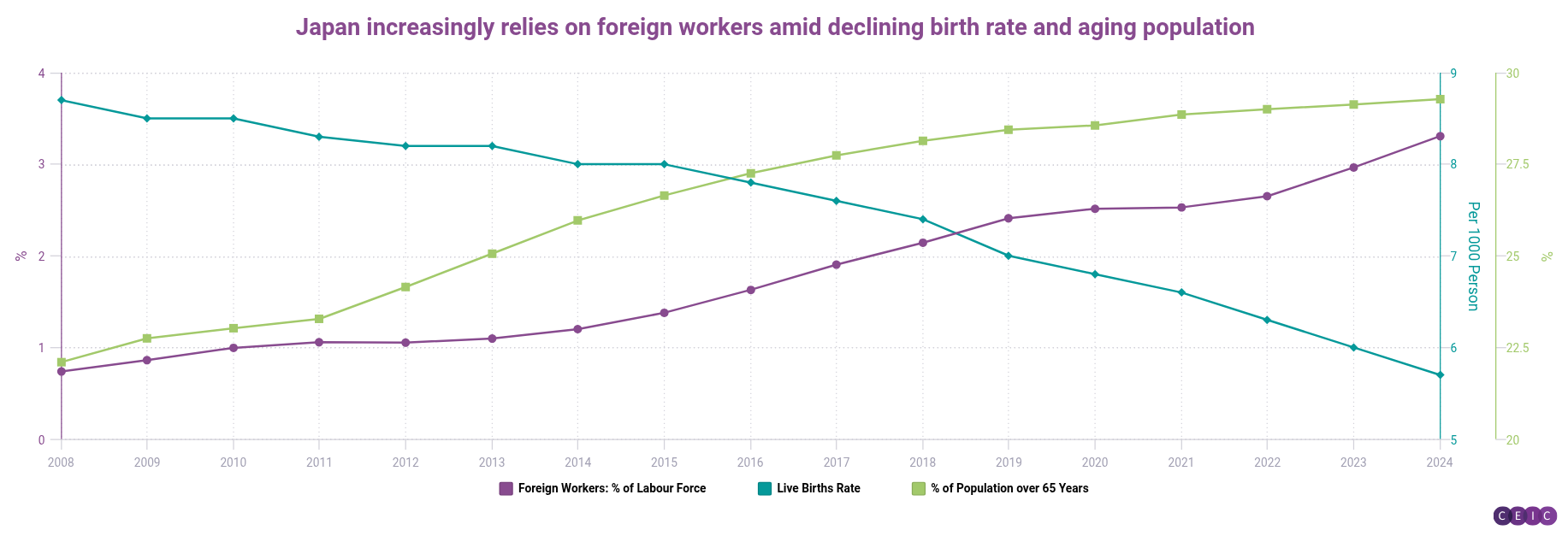 Japan increasingly relies on foreign workers amid declining birth rate and aging population