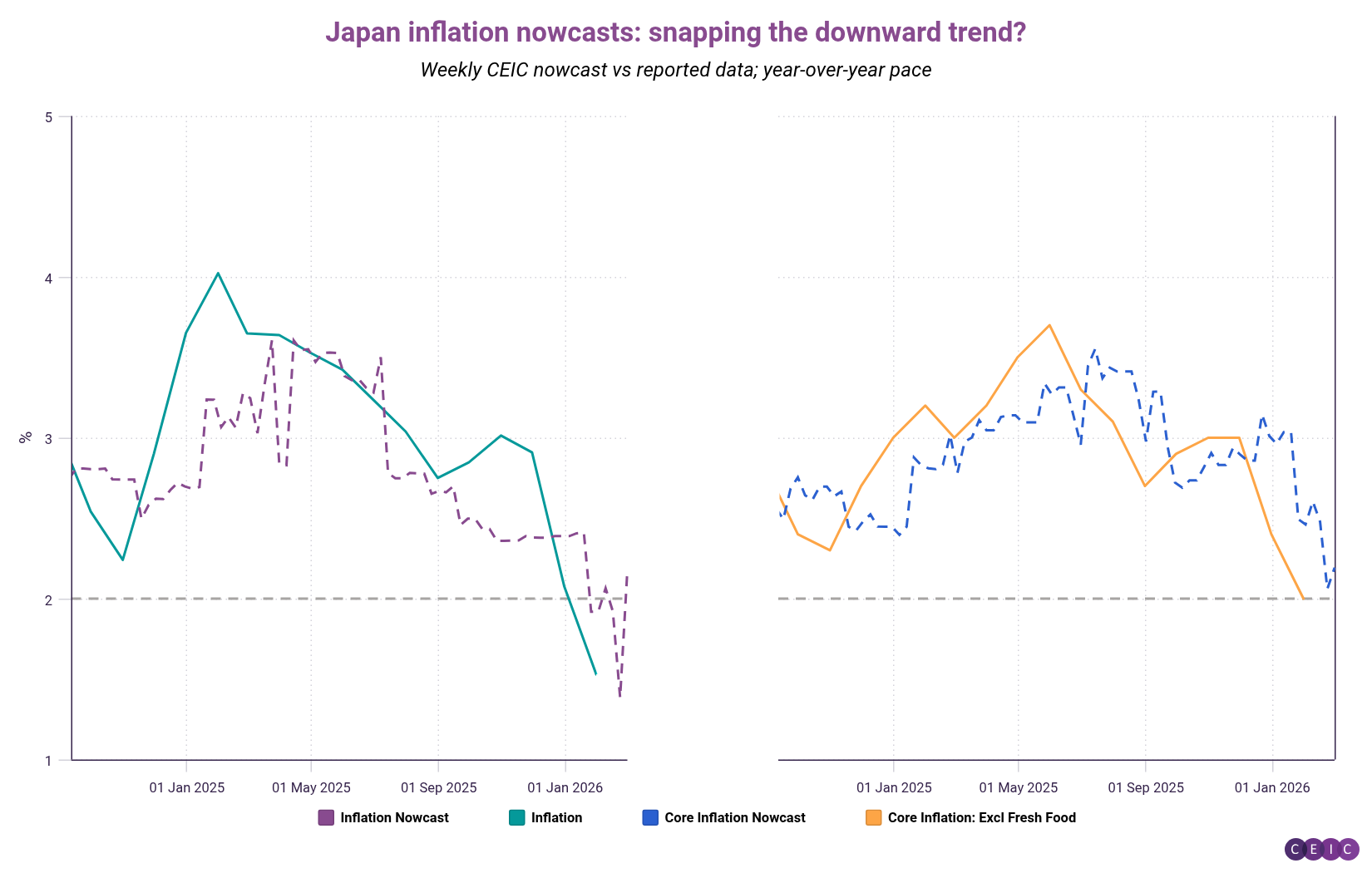 Japan inflation nowcasts snapping the downward trend
