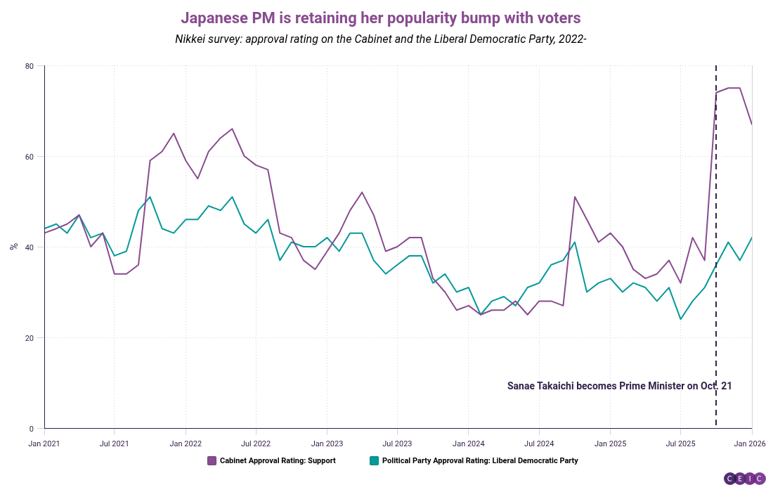 Japanese PM is retaining her popularity bump with voters