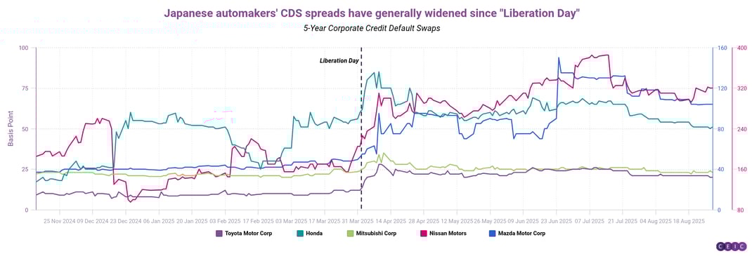 Japanese automakers CDS spreads have generally widened since Liberation Day