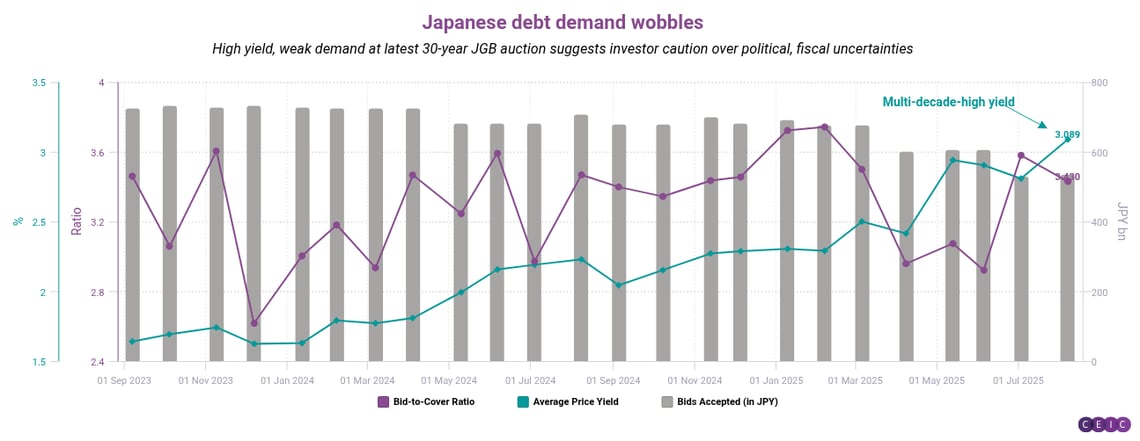 Japanese debt demand wobbles (2)