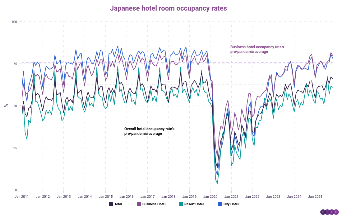 Japanese hotel room occupancy rates