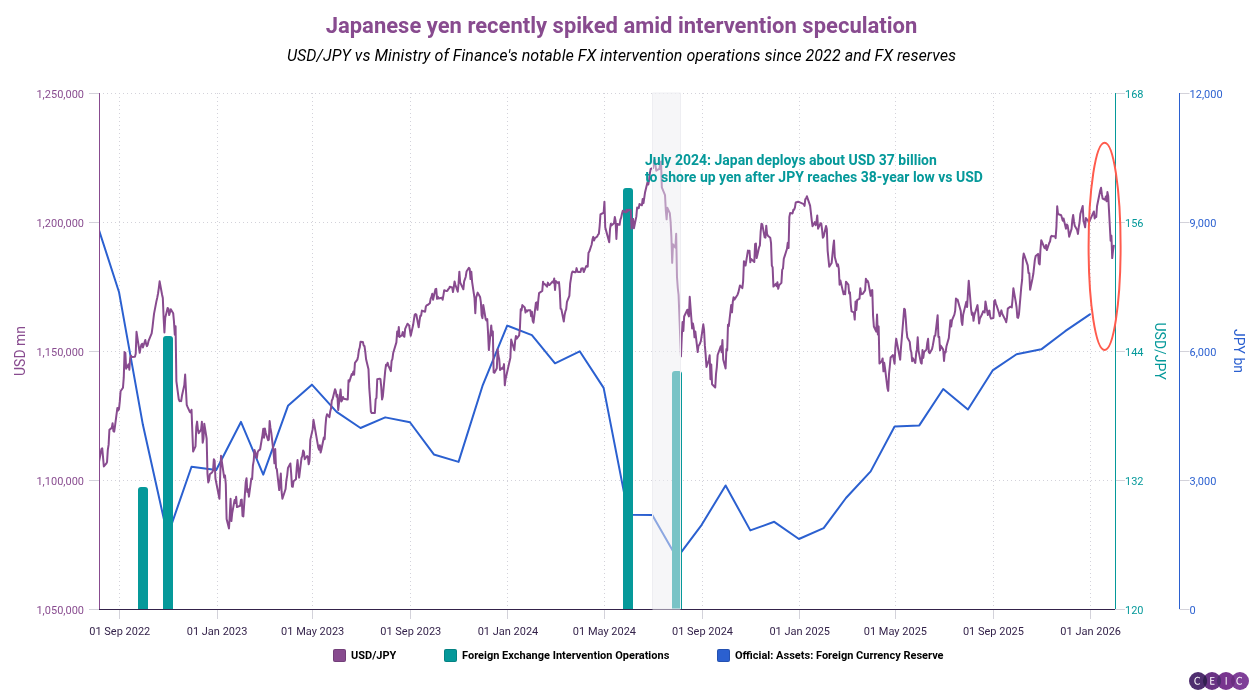 Japanese yen recently spiked amid intervention speculation
