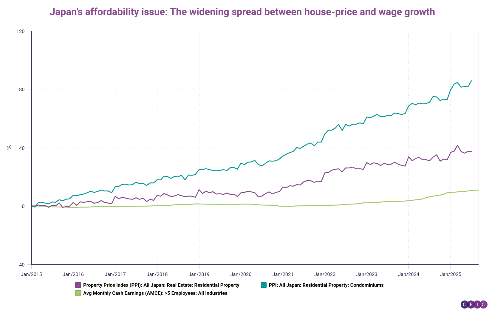 Japans affordability issue The widening spread between house-price and wage growth