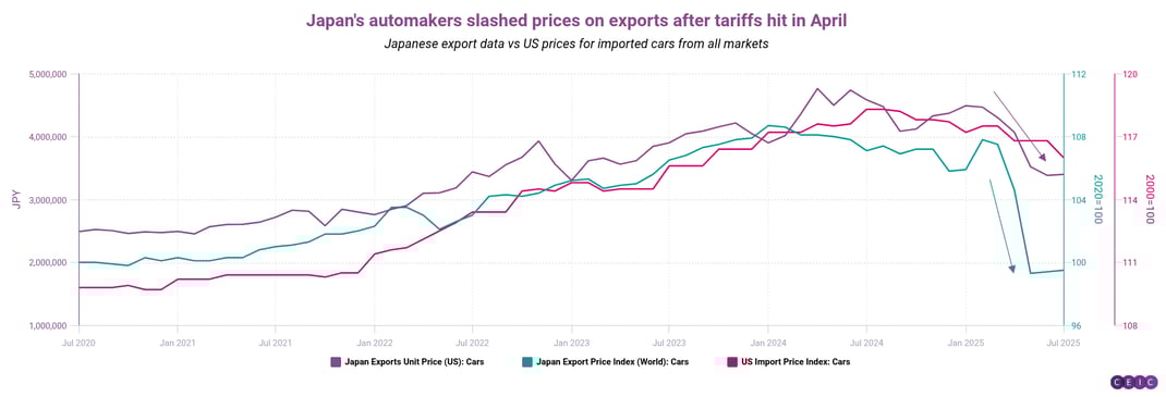 Japans automakers slashed prices on exports after tariffs hit in April