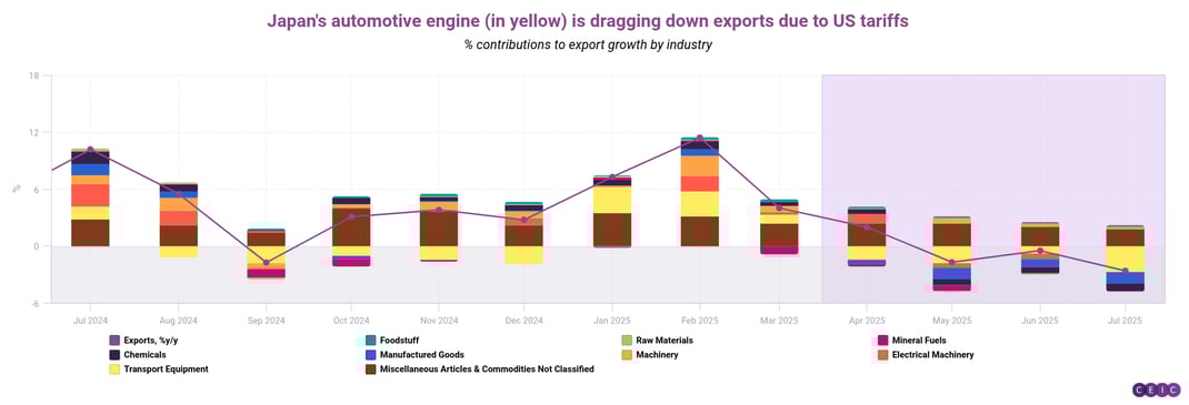 Japans automotive engine in yellow is dragging down exports due to US tariffs (1)