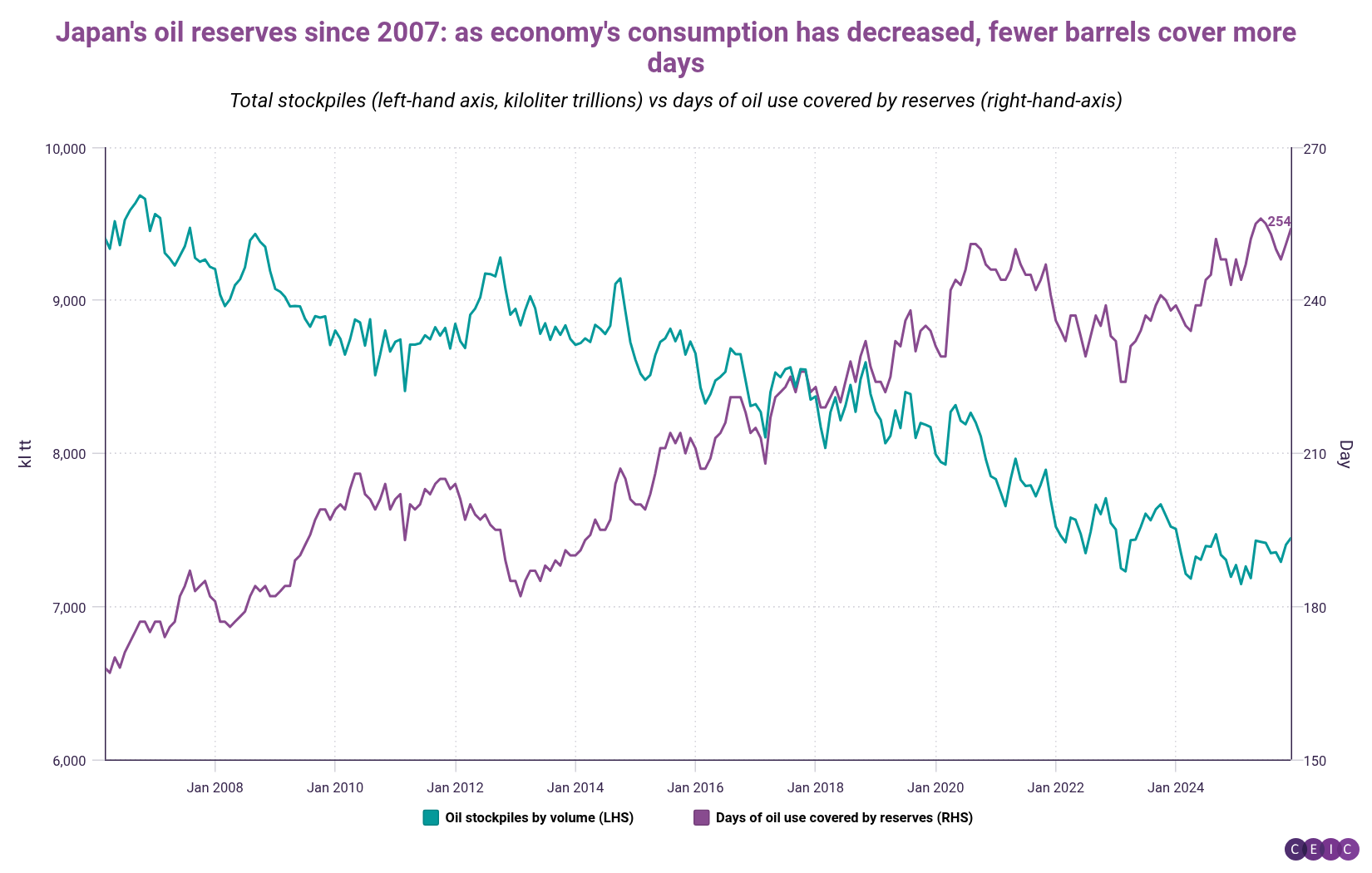 Japans oil reserves since 2007 as economys consumption has decreased fewer barrels cover more days