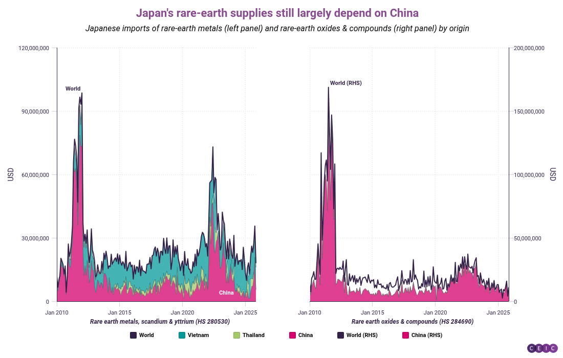 Japans rare-earth supplies still largely depend on China