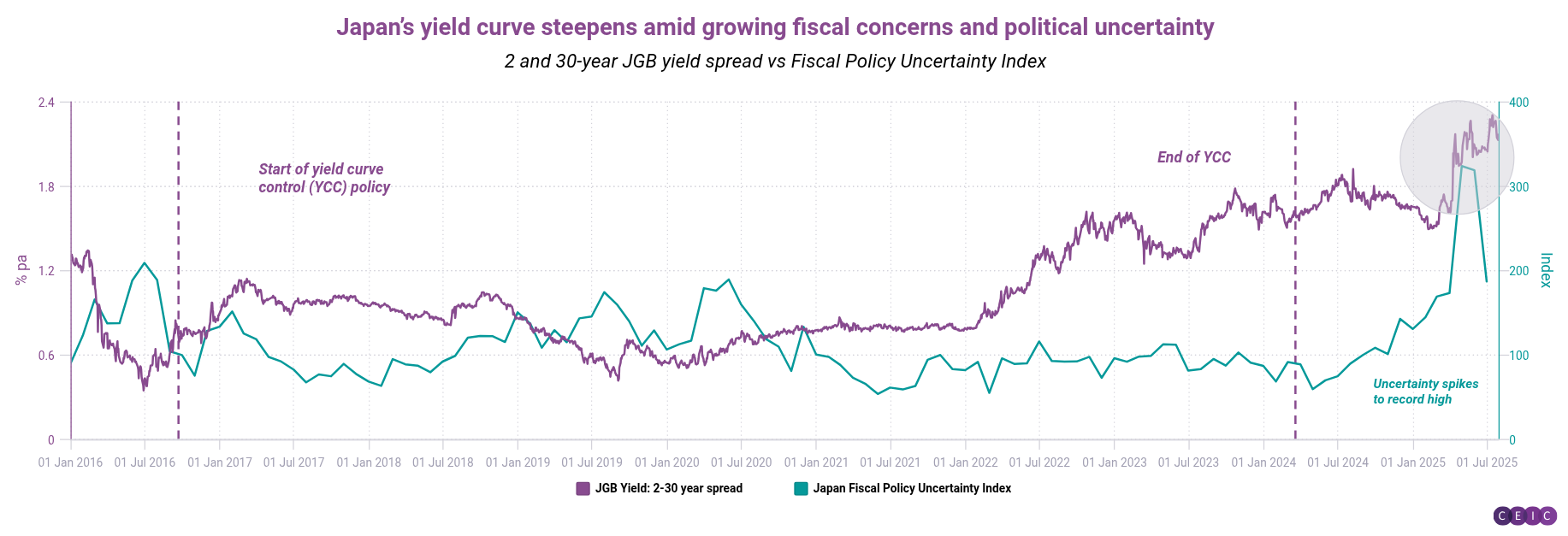 Japans yield curve steepens amid growing fiscal concerns and political uncertainty