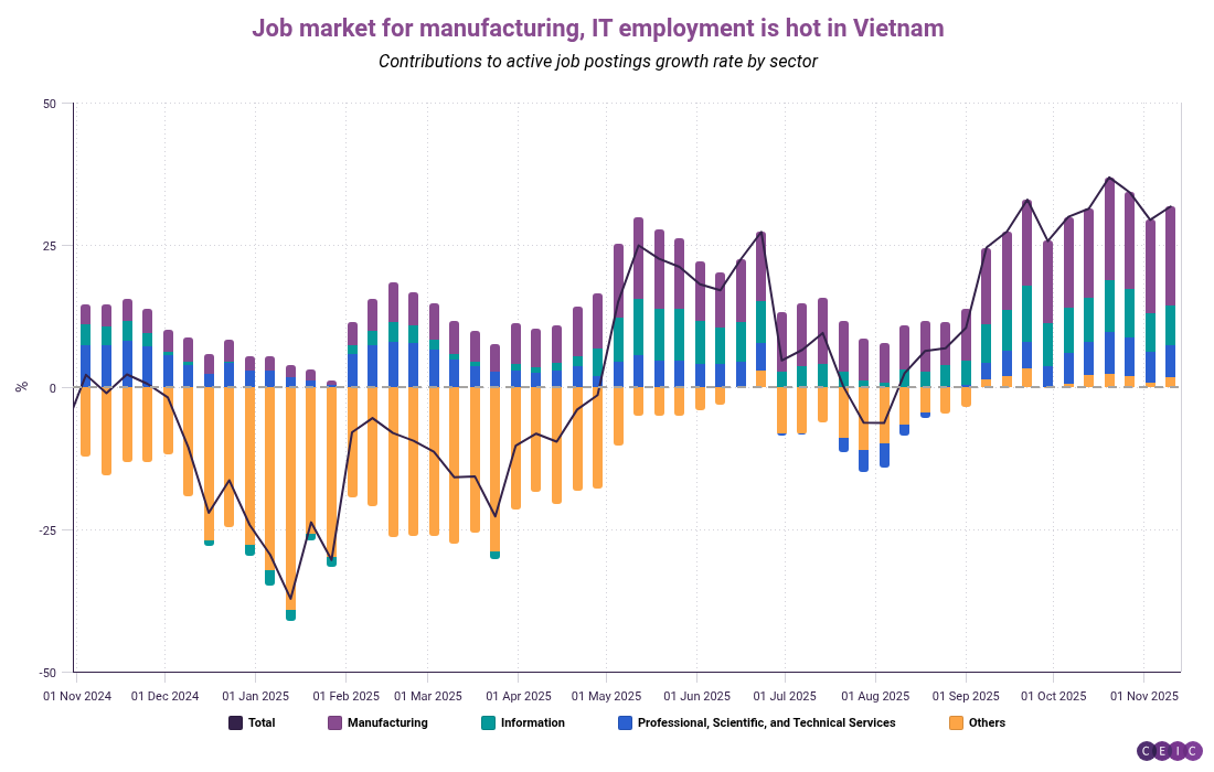 Job market for manufacturing IT employment is hot in Vietnam